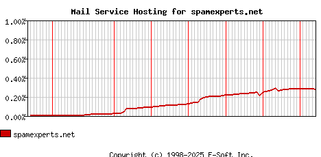 spamexperts.net MX Hosting Market Share Graph