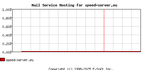 speed-server.eu MX Hosting Market Share Graph