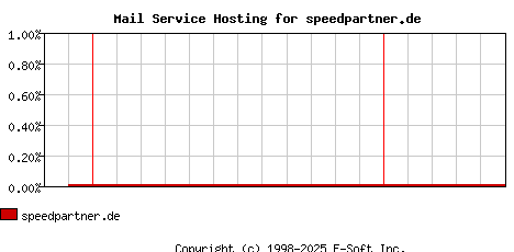 speedpartner.de MX Hosting Market Share Graph