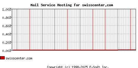 swisscenter.com MX Hosting Market Share Graph