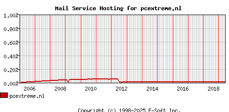 pcextreme.nl MX Hosting Market Share Graph