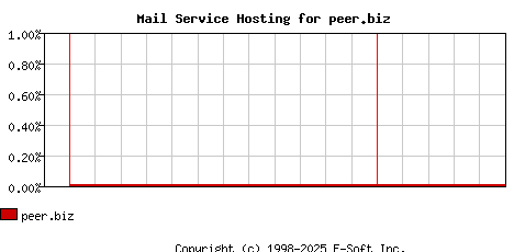 peer.biz MX Hosting Market Share Graph