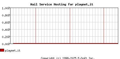 playnet.it MX Hosting Market Share Graph