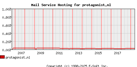 protagonist.nl MX Hosting Market Share Graph