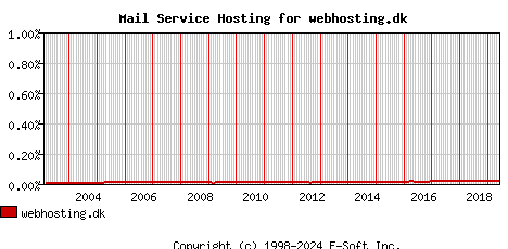 webhosting.dk MX Hosting Market Share Graph