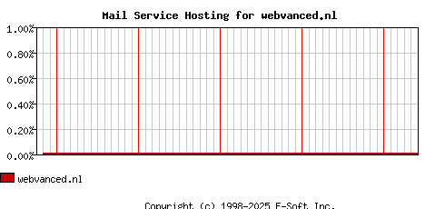webvanced.nl MX Hosting Market Share Graph