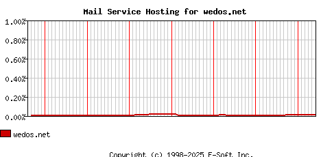 wedos.net MX Hosting Market Share Graph