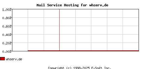 whserv.de MX Hosting Market Share Graph
