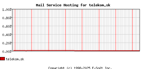 telekom.sk MX Hosting Market Share Graph