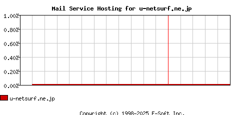 u-netsurf.ne.jp MX Hosting Market Share Graph