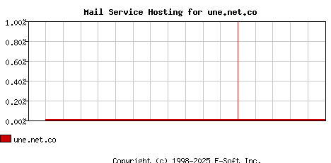 une.net.co MX Hosting Market Share Graph