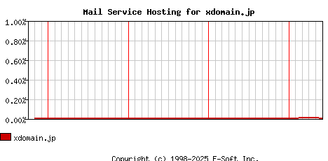 xdomain.jp MX Hosting Market Share Graph
