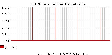 yutex.ru MX Hosting Market Share Graph