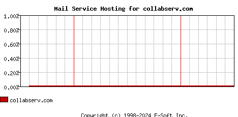 collabserv.com MX Hosting Market Share Graph