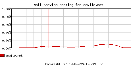 dewile.net MX Hosting Market Share Graph