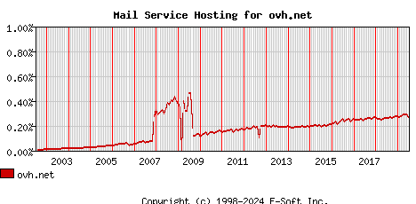 ovh.net MX Hosting Market Share Graph