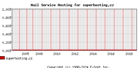 superhosting.cz MX Hosting Market Share Graph