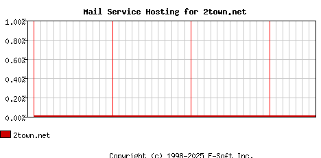 2town.net MX Hosting Market Share Graph