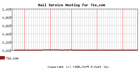 71e.com MX Hosting Market Share Graph