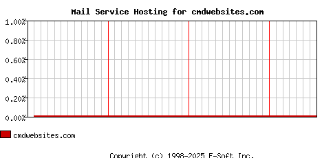 cmdwebsites.com MX Hosting Market Share Graph