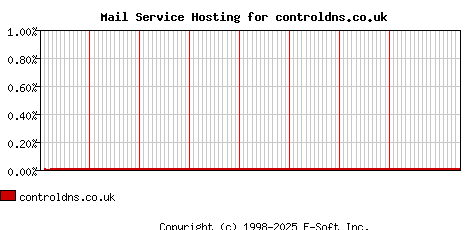 controldns.co.uk MX Hosting Market Share Graph