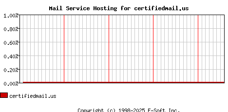 certifiedmail.us MX Hosting Market Share Graph