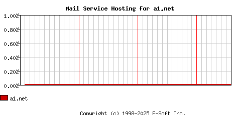 a1.net MX Hosting Market Share Graph