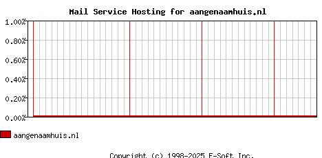 aangenaamhuis.nl MX Hosting Market Share Graph