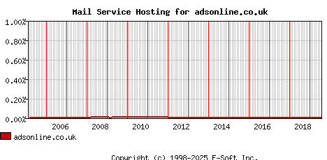 adsonline.co.uk MX Hosting Market Share Graph