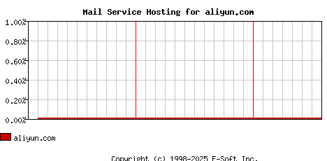 aliyun.com MX Hosting Market Share Graph