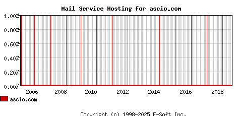 ascio.com MX Hosting Market Share Graph