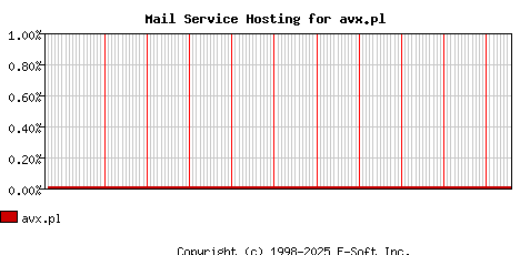 avx.pl MX Hosting Market Share Graph