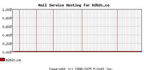 b2b2c.ca MX Hosting Market Share Graph