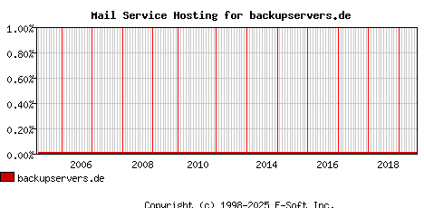 backupservers.de MX Hosting Market Share Graph
