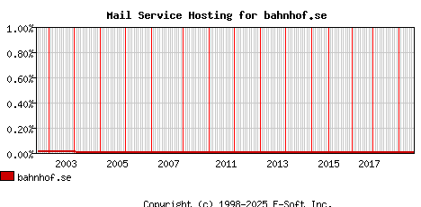 bahnhof.se MX Hosting Market Share Graph