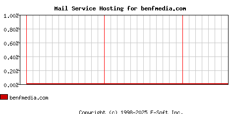 benfmedia.com MX Hosting Market Share Graph