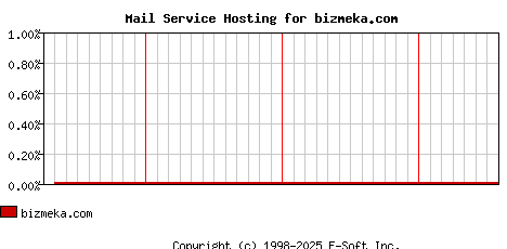 bizmeka.com MX Hosting Market Share Graph
