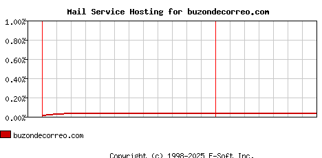 buzondecorreo.com MX Hosting Market Share Graph