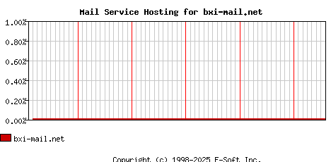 bxi-mail.net MX Hosting Market Share Graph