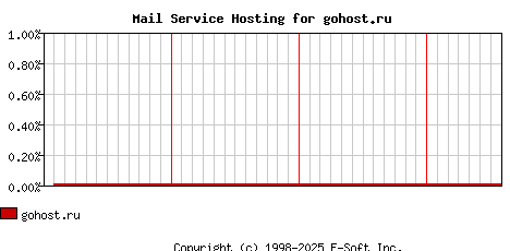 gohost.ru MX Hosting Market Share Graph