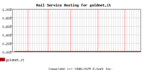 goldnet.it MX Hosting Market Share Graph