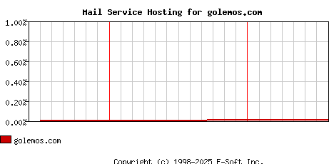 golemos.com MX Hosting Market Share Graph