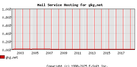 gkg.net MX Hosting Market Share Graph