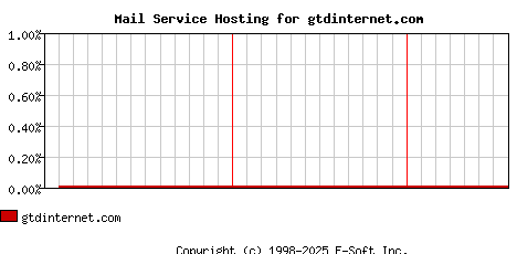 gtdinternet.com MX Hosting Market Share Graph