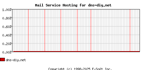 dns-diy.net MX Hosting Market Share Graph