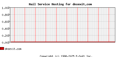 dnsexit.com MX Hosting Market Share Graph