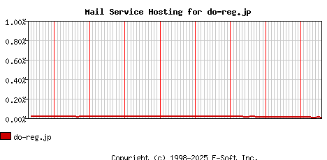do-reg.jp MX Hosting Market Share Graph
