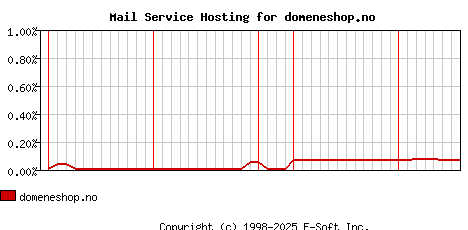 domeneshop.no MX Hosting Market Share Graph
