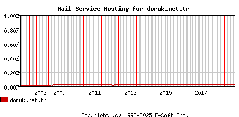 doruk.net.tr MX Hosting Market Share Graph