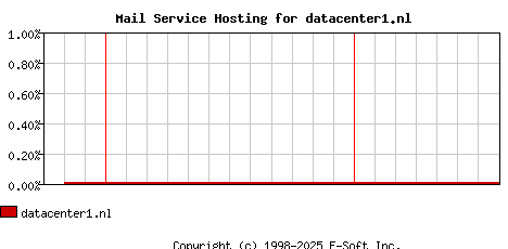 datacenter1.nl MX Hosting Market Share Graph